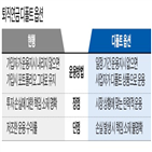 퇴직연금,디폴트,옵션,도입,운용,기금