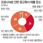 광고,응답,코로나19,지원,매출