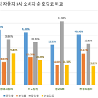 지난해,소비자,기록,기아자동차,현대자동차