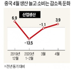 소비,중국,투자,충격