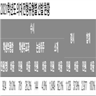 의대,정시,수능,서울대,면접,수준,선발,비중,수학,요구