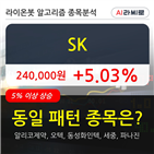 기관,SK,000주,순매매량