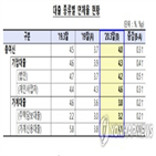 연체율,저축은행,포인트,작년,코로나19,상승