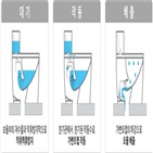 양변기,절수,비산,오염물질,차단,가변