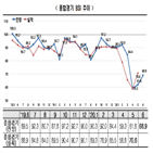 기록,한경연,전망,기업,부문,상승,지속,충격