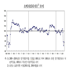 20.03,소비자심리지수,이후,지수,최저,재난지원금