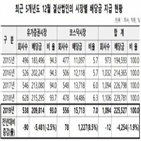 배당금,외국인,주주,지급,가장