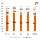 응답,인상,종부세율,찬성