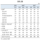 올해,코로나19,내년,시나리오,한은,전망,전망치,성장률