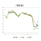 상승,하락,업종,전망,중소기업,비제조업