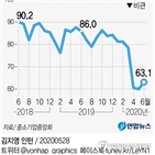 상승,전망,전월,중소기업,하락,대비