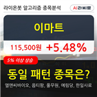 이마트,기사,상승세