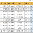 수익률,누적,상품,반등