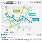 감소,서비스업,생산,이후,제조업,반등,최대,소비