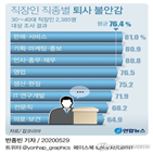 직장인,불안감,퇴사