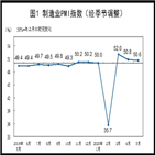 중국,제조업,코로나19,회복,대외
