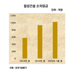 일성건설,사업,수주,잔고,매출,부문