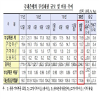 부실채권,0.01,000억