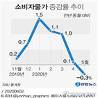 물가,하락,가격,마이너스,소비자물가,상승,영향,상승률,요인,석유