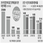 산은,수은,정부,금융지원,대출,자본,코로나19,비율