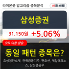 삼성증권,기관,순매매량