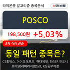 기관,POSCO,순매매량