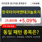 한국타이어앤테크놀로지,기관,순매매량,보이