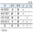 기업,지원,등급,위해,회사채,000억,규모,매입,대해