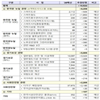 사업,예산,국토부,투입,원의,반영