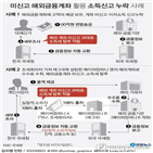 신고,해외금융계좌,과태료,잔액,국세청,제보,포상금