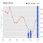 아이에스동서,죽전3구역