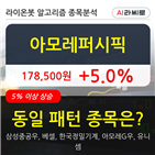 기관,아모레퍼시픽,순매매량