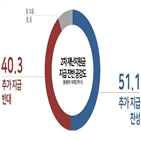 포인트,조사,지급,지지도