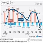 적자,경상수지,이후,감소,사태,흑자