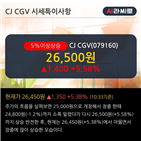 기관,순매수,대량,전일,기사