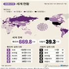 신규,코로나19,미국,확진자가,하루,확진,세계,발생