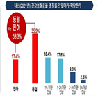 건강보험,인상,건강보험료율,동결,응답자,경총,인하,답변