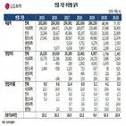 부문,LG화학,한국기업평가,자산,매각,투자