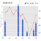 대우조선해양,기사