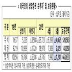 000억,외국인,순매도,투자자