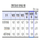 하락,대비,총자본비율,국내은행