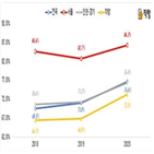 아파트,서울,조달,포인트,전세,분양가