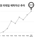 삼성증권,고객,예탁자산,200조,유입