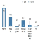 스마트워크,활용,응답자,근무,구축,중소기업,응답