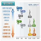 가장,회복,수출,바이오,전망,전경련