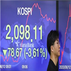 지수,증시,코로나19,낙폭,하락