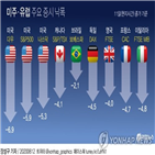 코로나19,하락,증시,뉴욕증시,거래,유럽증시,마감,낙폭