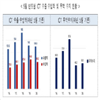 달러,감소,수출