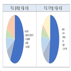 달러,감소,수출,수입