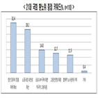 긍정적,부정적,의견,노동시장,경쟁력,창출